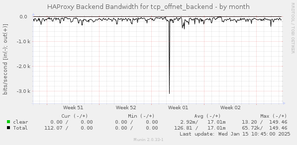 HAProxy Backend Bandwidth for tcp_offnet_backend