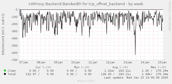 HAProxy Backend Bandwidth for tcp_offnet_backend