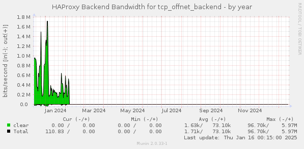 HAProxy Backend Bandwidth for tcp_offnet_backend