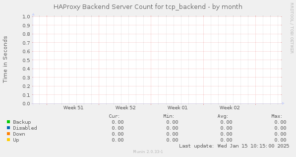 HAProxy Backend Server Count for tcp_backend