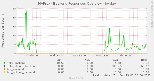 HAProxy Backend Responses Overview