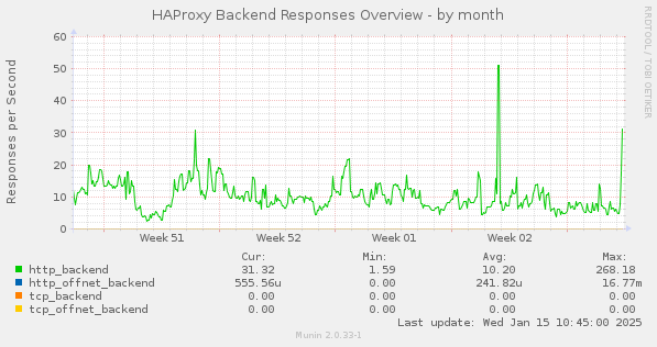 HAProxy Backend Responses Overview