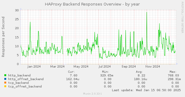 HAProxy Backend Responses Overview