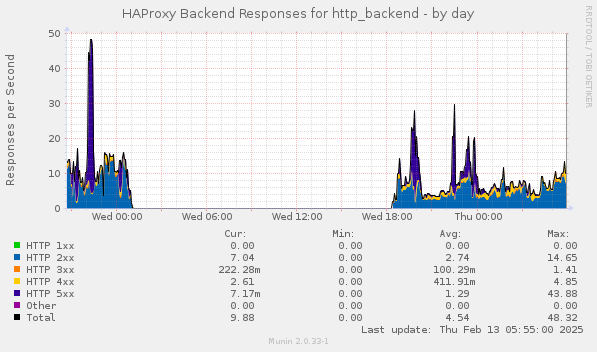 HAProxy Backend Responses for http_backend