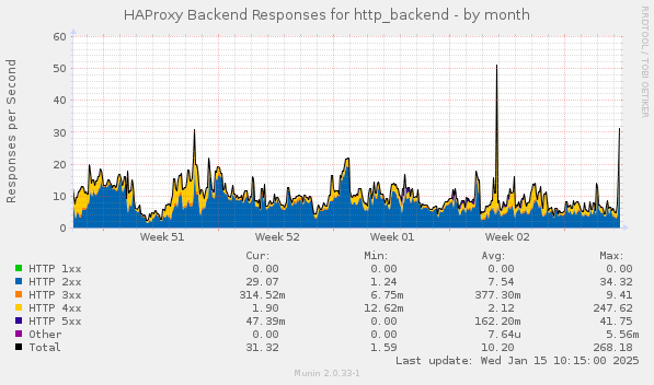 HAProxy Backend Responses for http_backend