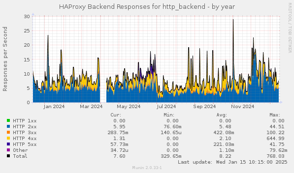 HAProxy Backend Responses for http_backend