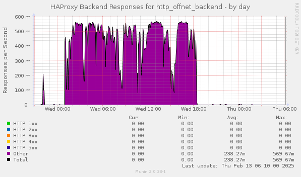 HAProxy Backend Responses for http_offnet_backend