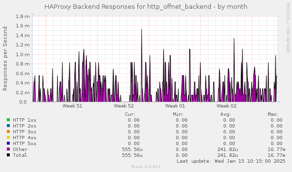 HAProxy Backend Responses for http_offnet_backend