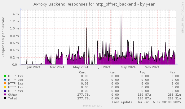 HAProxy Backend Responses for http_offnet_backend