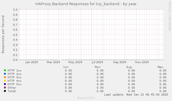 HAProxy Backend Responses for tcp_backend