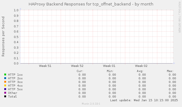 HAProxy Backend Responses for tcp_offnet_backend