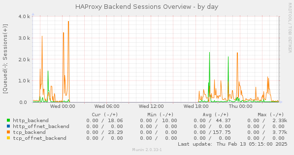 HAProxy Backend Sessions Overview