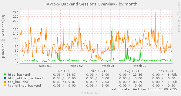 HAProxy Backend Sessions Overview