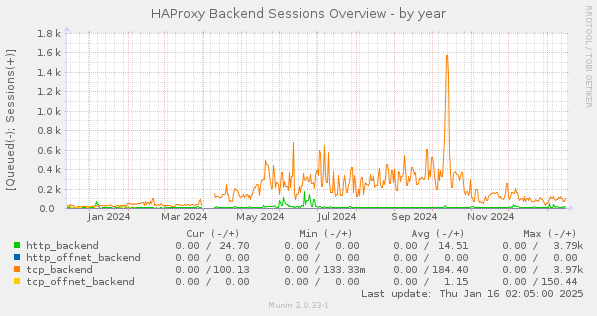 HAProxy Backend Sessions Overview