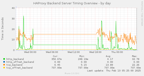 HAProxy Backend Server Timing Overview