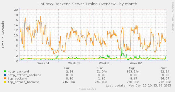 HAProxy Backend Server Timing Overview