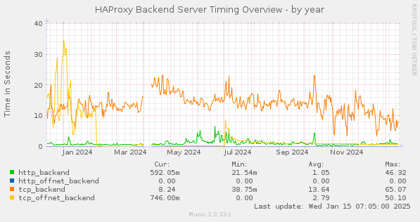 HAProxy Backend Server Timing Overview