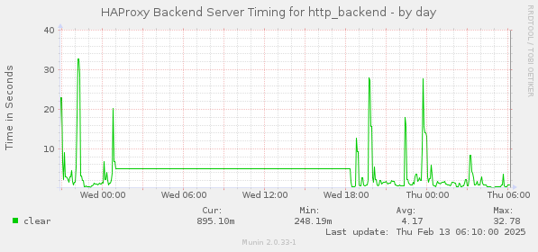 HAProxy Backend Server Timing for http_backend