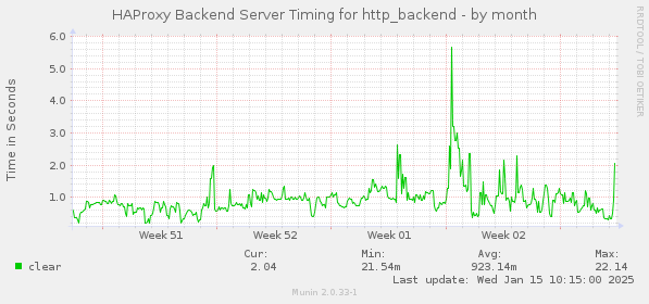 HAProxy Backend Server Timing for http_backend