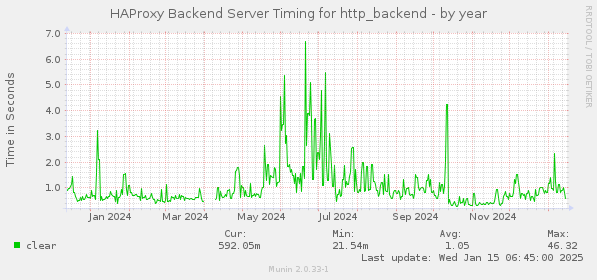 HAProxy Backend Server Timing for http_backend