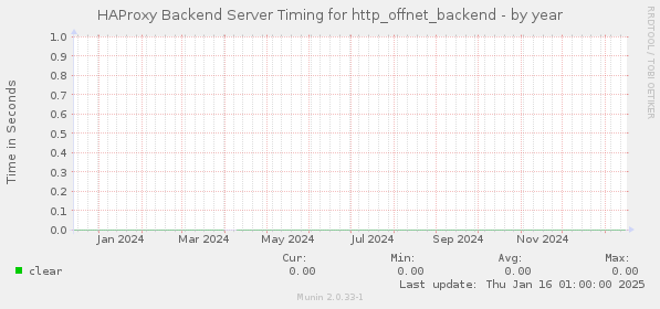 HAProxy Backend Server Timing for http_offnet_backend