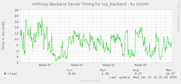 HAProxy Backend Server Timing for tcp_backend