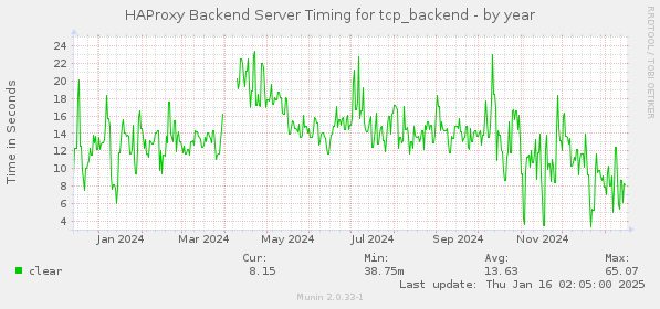 HAProxy Backend Server Timing for tcp_backend