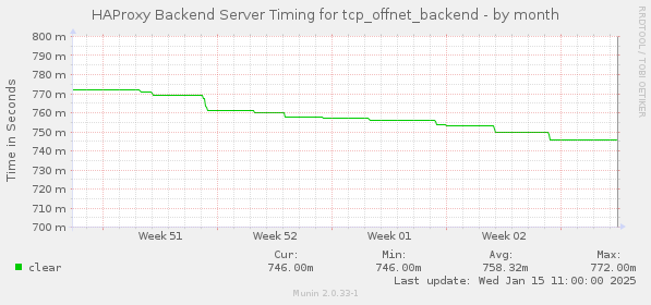 HAProxy Backend Server Timing for tcp_offnet_backend