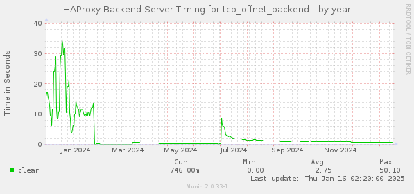 HAProxy Backend Server Timing for tcp_offnet_backend