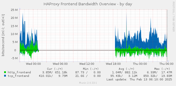 HAProxy Frontend Bandwidth Overview