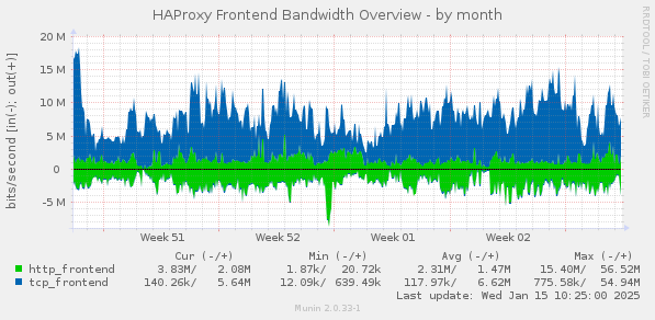 HAProxy Frontend Bandwidth Overview