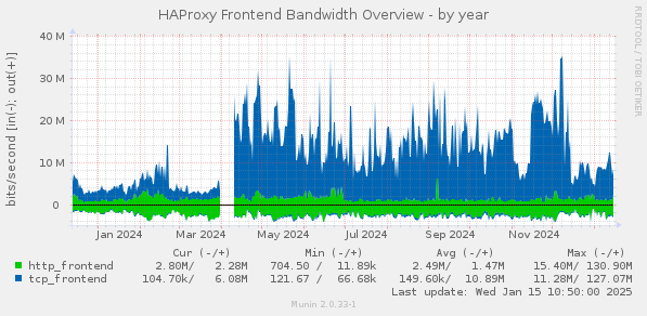 HAProxy Frontend Bandwidth Overview