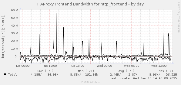 HAProxy Frontend Bandwidth for http_frontend