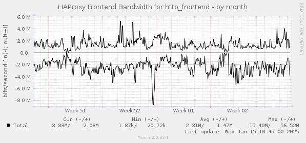 HAProxy Frontend Bandwidth for http_frontend