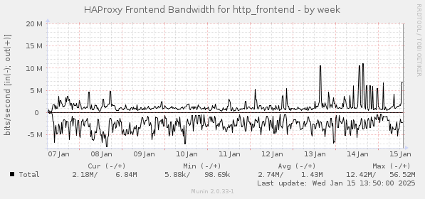 HAProxy Frontend Bandwidth for http_frontend