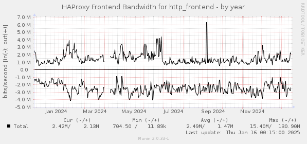 HAProxy Frontend Bandwidth for http_frontend