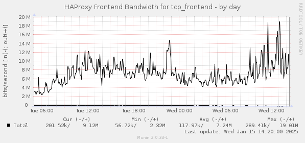 HAProxy Frontend Bandwidth for tcp_frontend