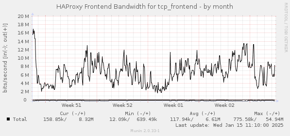 HAProxy Frontend Bandwidth for tcp_frontend