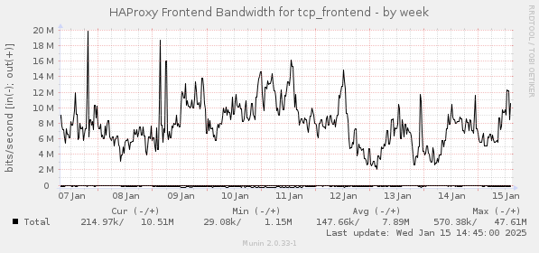 HAProxy Frontend Bandwidth for tcp_frontend