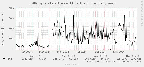 HAProxy Frontend Bandwidth for tcp_frontend