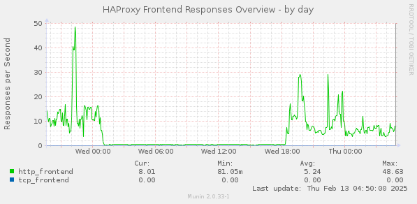 HAProxy Frontend Responses Overview