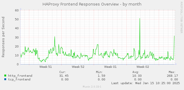 HAProxy Frontend Responses Overview