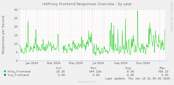 HAProxy Frontend Responses Overview