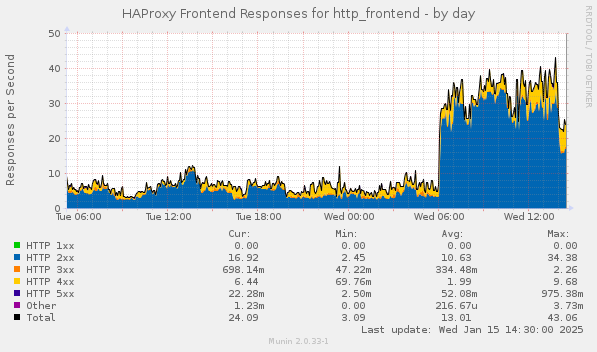 HAProxy Frontend Responses for http_frontend