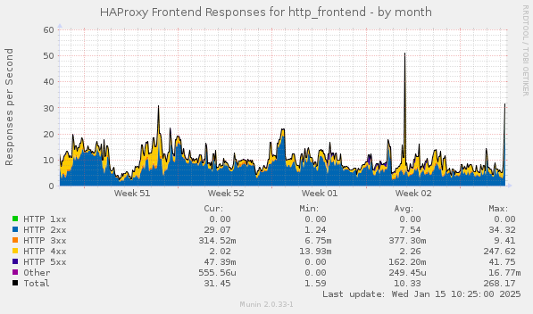 HAProxy Frontend Responses for http_frontend