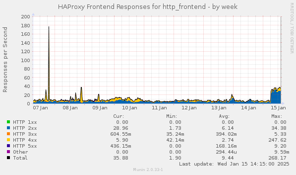 HAProxy Frontend Responses for http_frontend