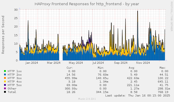 HAProxy Frontend Responses for http_frontend