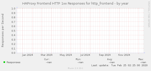 HAProxy Frontend HTTP 1xx Responses for http_frontend