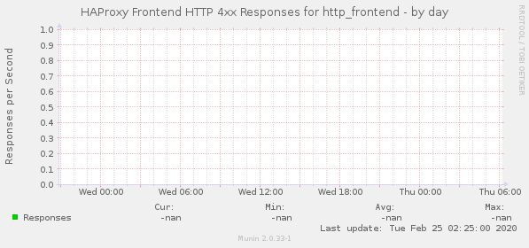 HAProxy Frontend HTTP 4xx Responses for http_frontend