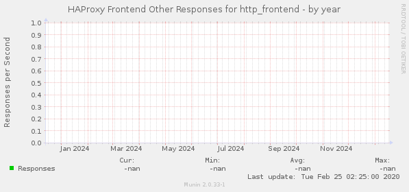 HAProxy Frontend Other Responses for http_frontend